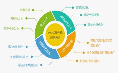 金融理財網站做seo最為重要的幾點