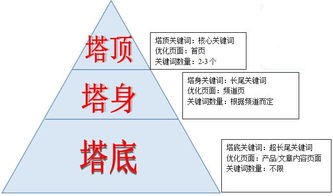如何進(jìn)行關(guān)鍵詞布局