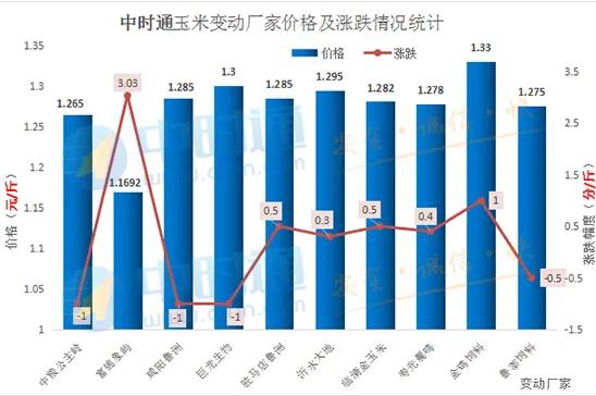 黑龍江定向拍賣火爆,山東玉米開漲