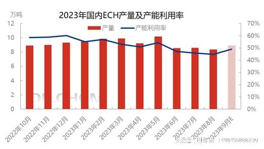 8月國(guó)內(nèi)ech供應(yīng)量環(huán)比下降,9月預(yù)期增加